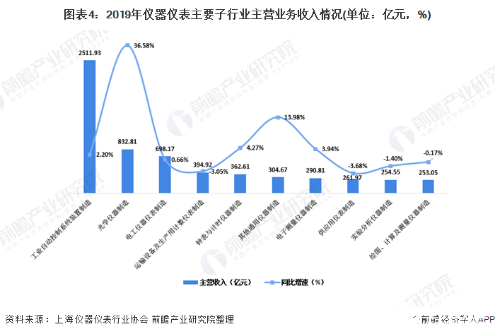 光學與電工儀器儀表制造業的發展新態勢